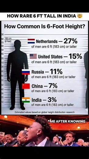 📏 How Rare Is 6FT Height Around the World? 🌍#didyouknow #WorldFacts #shortsfeed