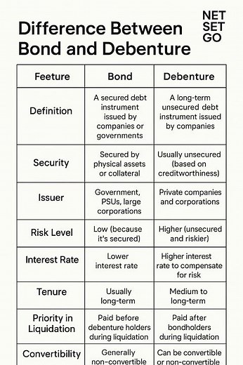 Debenture vs Bond | Key Differences Explained with Examples