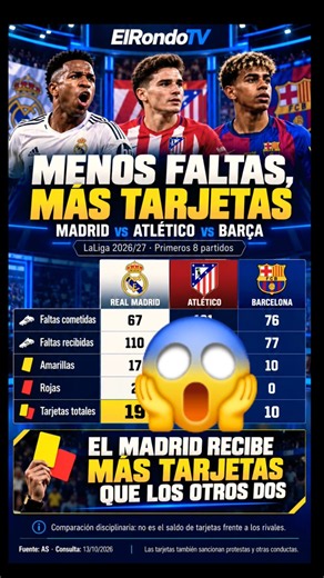 💥😳 EL MADRID HACE MENOS FALTAS, PERO RECIBE MÁS TARJETAS QUE ATLÉTICO Y BARÇA 🟨🟥
