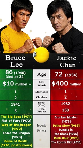 Bruce Lee vs Jackie Chan –Martial Arts Legends Who Redefined Action Cinema with Speed and Legacy