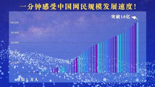 1997-2021年我国网民规模变化