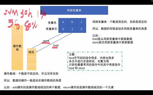 java字节码中的两类指令：load store讲解