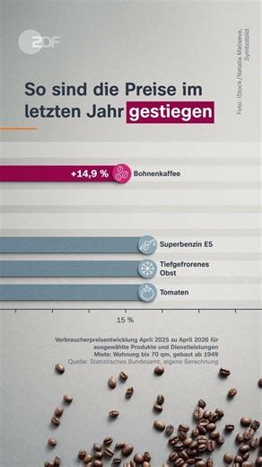 Miete, Kaffee, Mobilität - Wie sind die Preise im letzten Jahr gestiegen? | #short #shorts