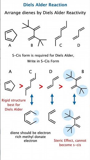 Reactivity of Dienes in Diels–Alder Reaction | Diene Reactivity | IIT JAM NET GATE Chemistry SET