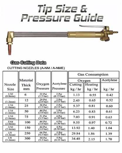 cutting torch tip size and pressure guide.