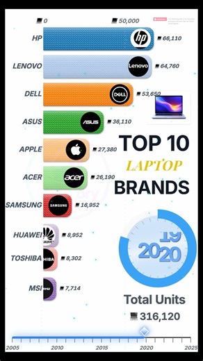 Most laptop Selling Brands From (2005 to 2025)