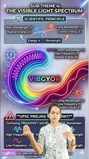 Visible Light Spectrum (VIBGYOR) Explained for UPSC & CSIR 🌈💡 #Shorts