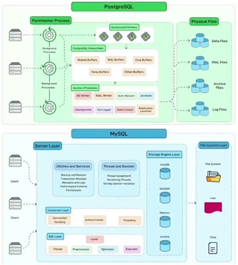 which #rdbms will you choose as #secondary #skills #postgresql or #mysql #databaseengineer #database