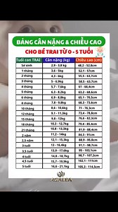 📈 BẢNG CHUẨN CÂN NẶNG & CHIỀU CAO Cho Bé Trai Từ 0-5 Tuổi - Ba mẹ tra cứu ngay để xem con có đạt chuẩn không nhé! #CânNặngChiềuCao #PhátTriểnCủaBé #BéTrai0Đến5Tuổi | Nhà Thuốc Đỗ Quyên - Nam Định