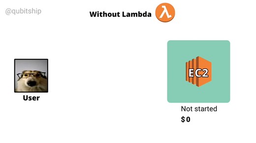 Understand AWS Lambda in 2 Min.AWS Lambda:- What if you could run code- without managing servers ? - That’s Serverless Computing.Not “no servers.”Just no server management for you.What is AWS Lambda ?- AWS Lambda is a compute service from Amazon Web Services- It lets you run code in response to events without provisioning or managing servers.- You upload code.- AWS handles infrastructure.- It scales automatically.How Lambda Works:At the core are Lambda Functions:- Small, single-purpose pieces of