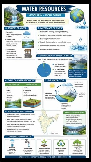 💧 Water Resources: The Lifeline of Our Planet 🌍