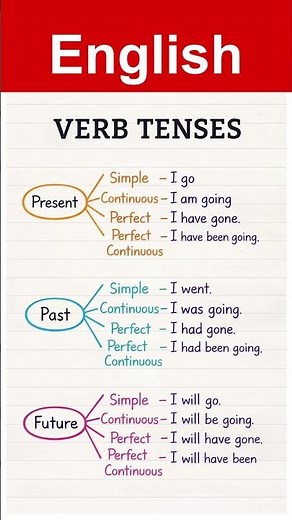 GO Verb Tenses Made Easy | Go, Going, Went, Gone | English Grammar Chart