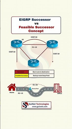 EIGRP Successor vs Feasible Successor|Simplified Explanation for CCNA & CCNP| Cisco Routing Concepts
