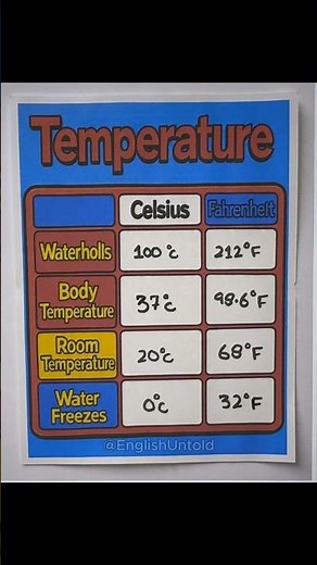 Body Temperature Explained | Normal vs High vs Low #bodytemperature #englishvocabulary #learnenglish