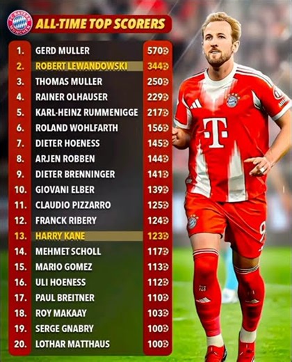 BAYERN MUNICH ALL TIME TOP GOALS SCORERS #football #shorts ‪@fifa‬ ‪@UEFA‬ ‪@fcbayern‬ #kane