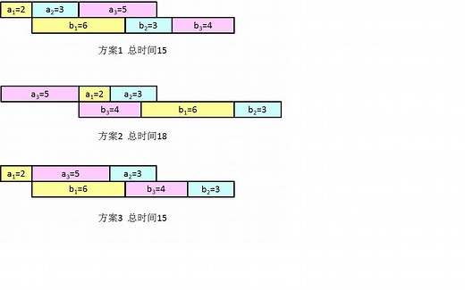 流水作业调度的Johnson法则
