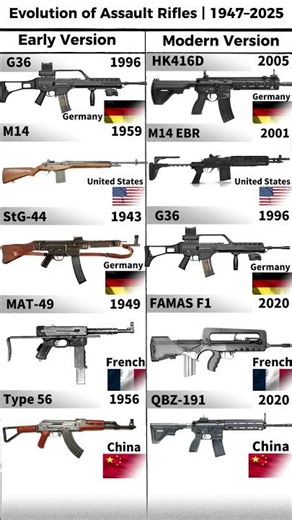 Evolution of Assault Rifles: 1943–2025
