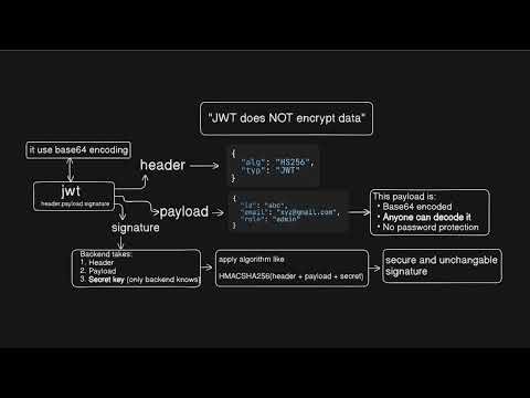 "Jwt does not encrypt Data"