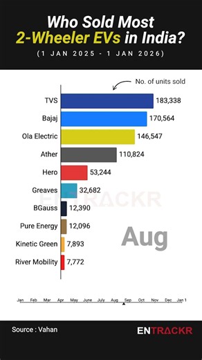 India’s EV Sales Race | Who’s Winning the Electric Vehicle Market?