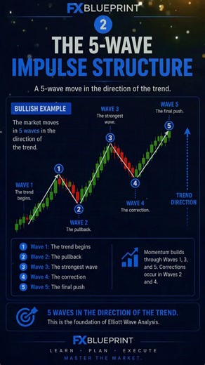 The 5-Wave Impulse Structure | Elliott Wave Basics