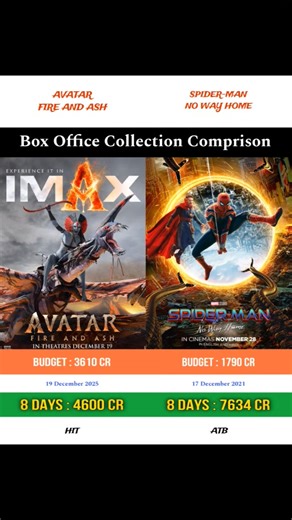 Avatar Fire And Ash vs Spider-Man No Way Home | Box Office Collection Comprison | #avatarfireandash
