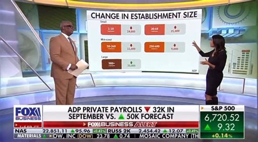 A debut on Fox Business on what is turning out to be one of the most important dynamics right now in markets and the economy — which is a K-shaped economy, where the top earners are accounting for a large share of spending, and the bigger companies are accounting for more of any job growth in a labor market that’s frozen. | Sonali Basak
