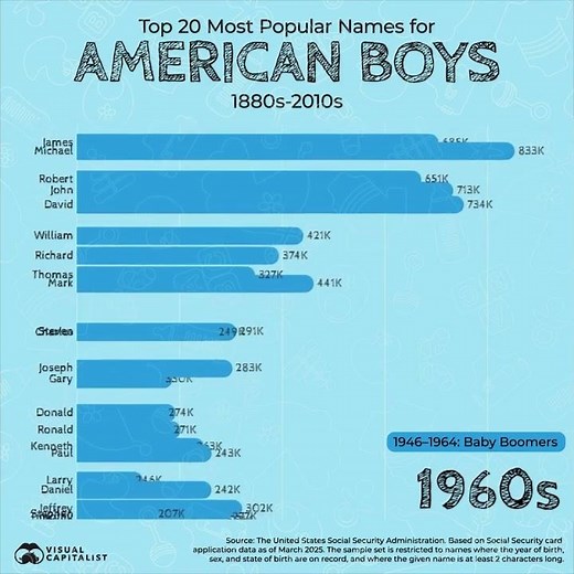 How American Boy Names Have Changed in America Since the 1880s 👶
