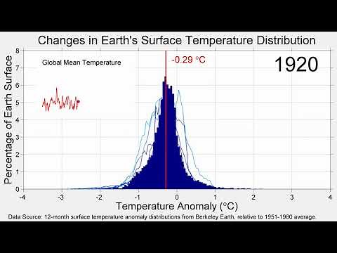 Changes in Earth's Surface Temperature Distribution