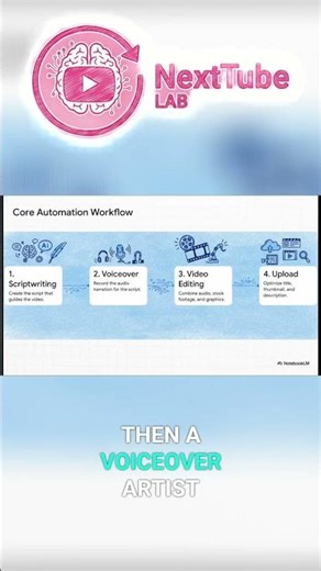 Automated Channel Blueprint: Scale Your YouTube Videos! #shorts