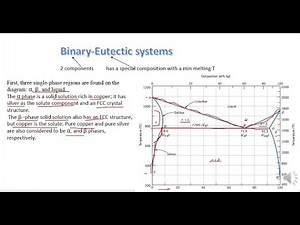 Binary Eutectic systems | Phase computation | Development of micro-structure in eutectic alloys