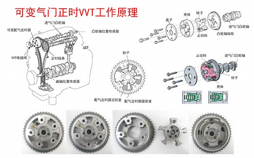 可变配气正时VVT工作原理，可变配气相位工作原理，可变配气定时机构工作原理，丰田VVT-i工作原理