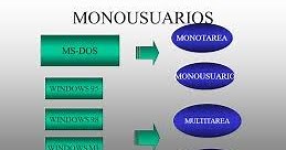 Sistemas operativos, monotarea, multitarea, monousuario y multiusuario.