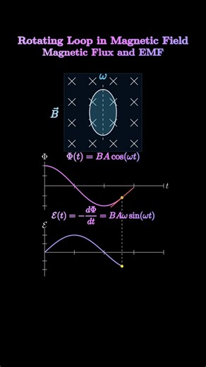 #Rotating Loop, Magnetic Flux, EMF | SK Gurkul