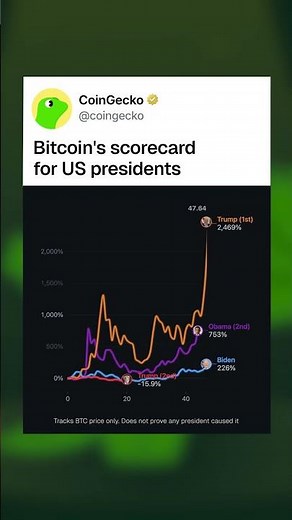 One term turned $1,000 into $28,000. Another has it sitting below 15% #bitcoin #investing #crypto