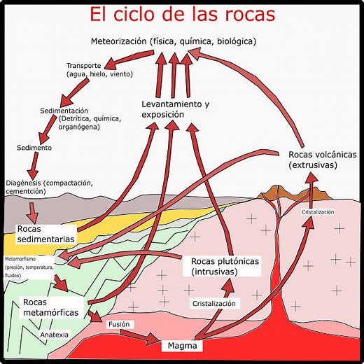 ▷ El Ciclo de las Rocas [ Etapas ] Importancia y Esquemas