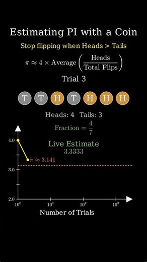 Flipping a Coin to Find Pi!#math #pi #science #probability #manim