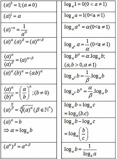 Tóm tắt công thức mũ và logarit cơ bản, chi tiết và đầy đủ  | Học toán online chất lượng cao 2025 | Vted
