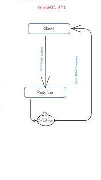 GraphQL API Explained | Query Example & Why Developers Love It