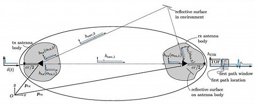 Ultra-Wideband Angle of Arrival Estimation Based on Angle-Dependent Antenna Transfer Function