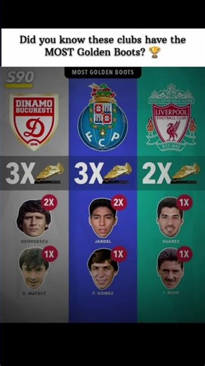 Did you know these clubs have the MOST Golden Boots? 🏆 #FootballStats #GoldenBoot #LiverpoolFC