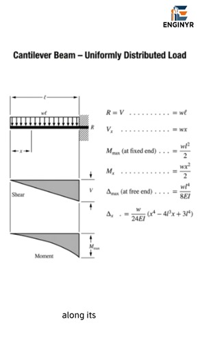 Cantilever Beam – Uniformly Distributed Load | Shear Force & Bending Moment #2026