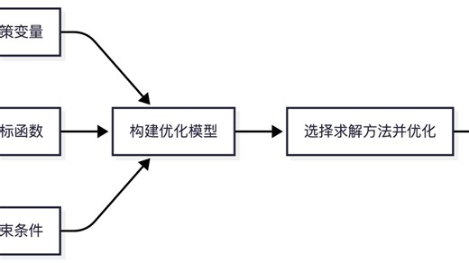 多目标优化问题简介：以MCM2025优化问题可持续旅游管理为例