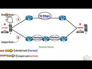 The simplest explanation of routing | The difference between static routing and dynamic routing