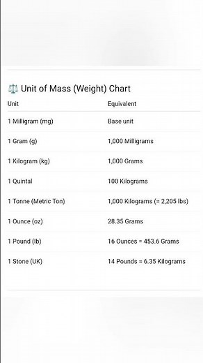 ⚖️ Unit of Mass / Weight Conversion Chart | Easy Learning for Students #exampreperation #quickstudy