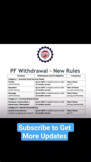 PF Withdrawal New Rules 2026 | EPF Latest Update | Smart World Career #shorts #reels