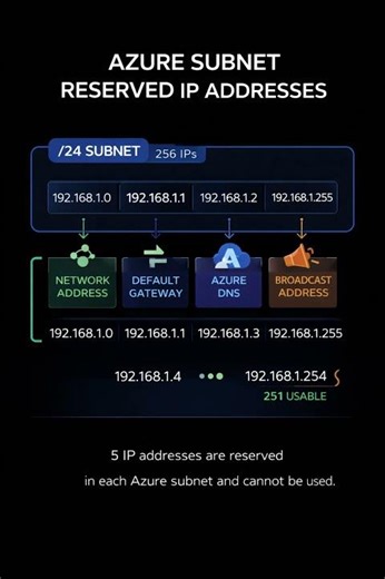How many IP addresses are reserved in each Azure subnet?