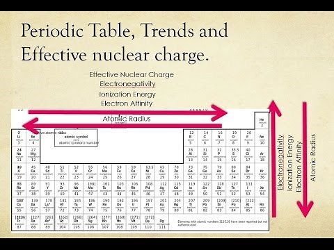 Periodic Table History, Trend Introduction and Effective Nuclear Charge