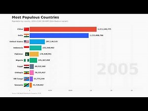 Most Populous Countries 1950 to 2100 | Population Ranking History & Forecast