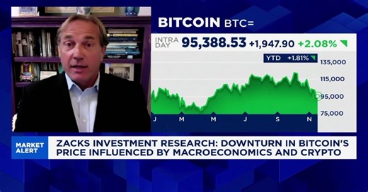Bitcoin is now a leading indicator: Zacks Investment Research