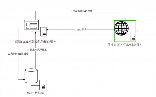 基于python的疫情监控系统说明视频！！！！！！！！
